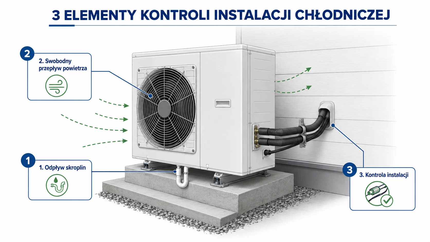 Infografika przedstawiająca kontrolę odpływu skroplin, przepływu powietrza i instalacji chłodniczej