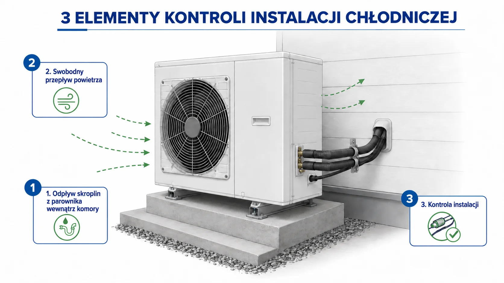 Infografika przedstawiająca kontrolę odpływu skroplin, przepływu powietrza i instalacji chłodniczej